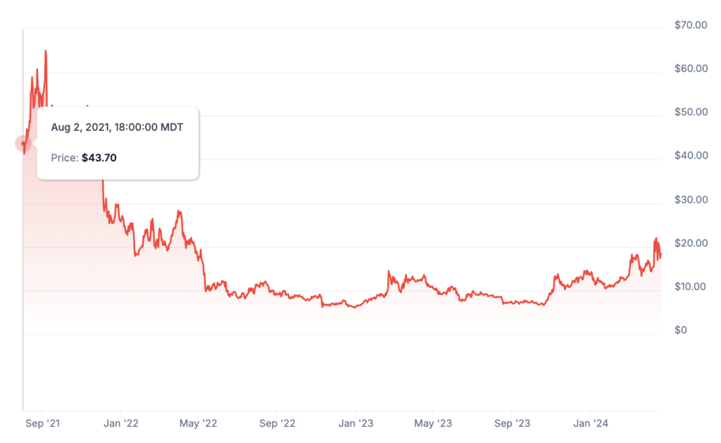Price of NEO since launch of N3.
